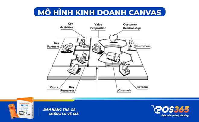 Mô hình kinh doanh Canvas là gì? Đặc điểm và cách xây dựng