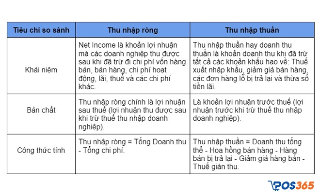 So sánh thu nhập ròng và thu nhập thuần