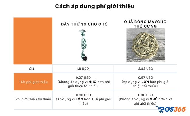 các loại phí khi bán hàng trên amazon