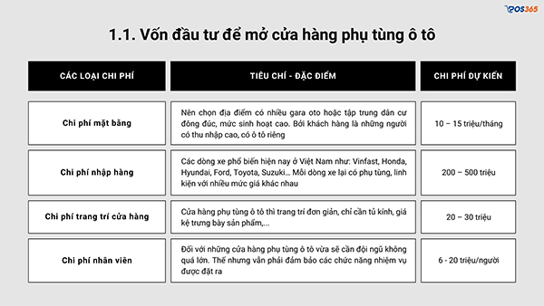 Vốn mở cửa hàng phụ tùng ô tô vào khoảng 500 triệu đồng trở lên